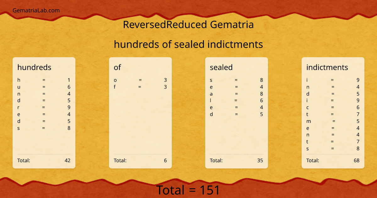 hundreds of sealed indictments in reversedReduced Gematria